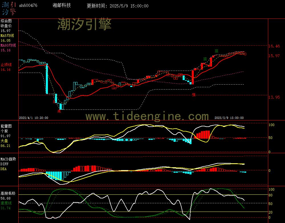 sh600476_60M.jpg