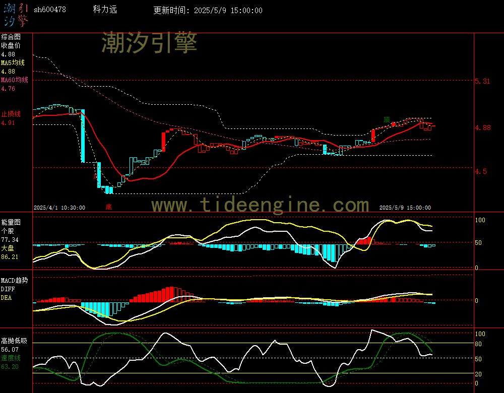 sh600478_60M.jpg