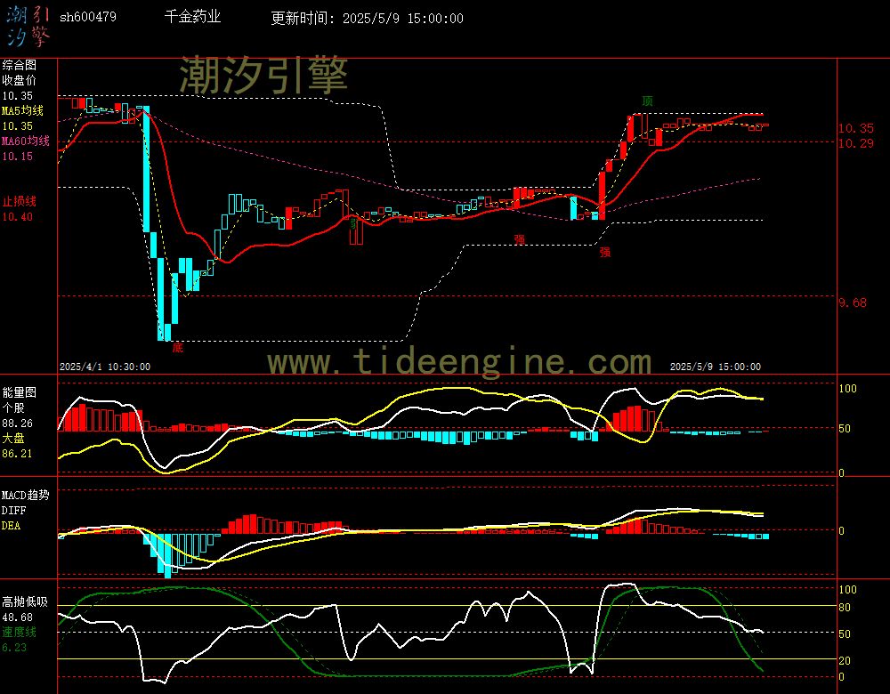 sh600479_60M.jpg