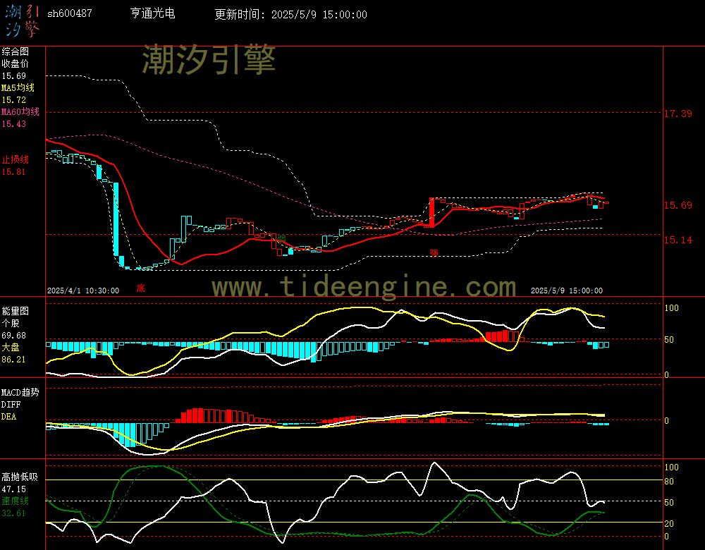 sh600487_60M.jpg