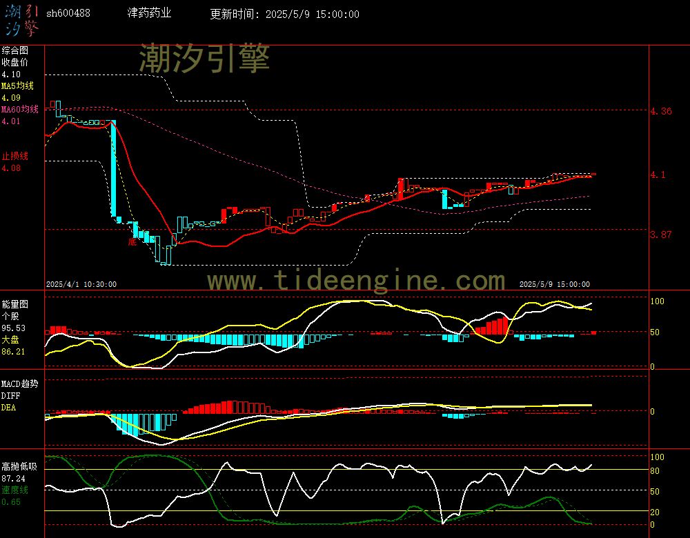 sh600488_60M.jpg