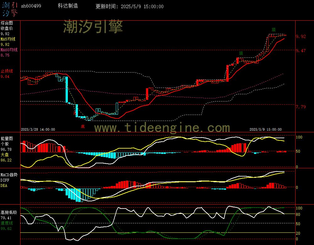 sh600499_60M.jpg