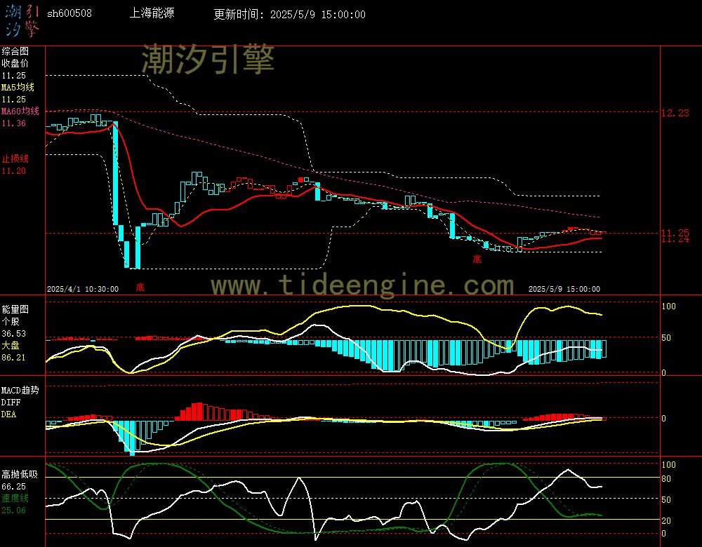 sh600508_60M.jpg