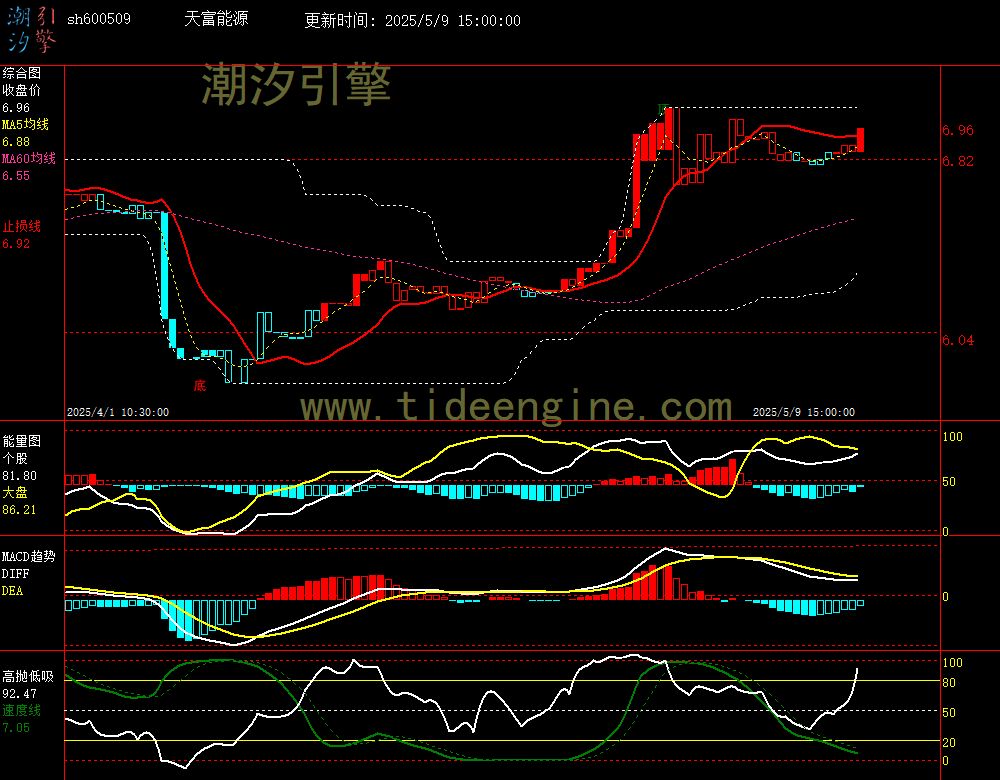 sh600509_60M.jpg