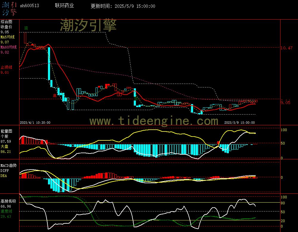 sh600513_60M.jpg