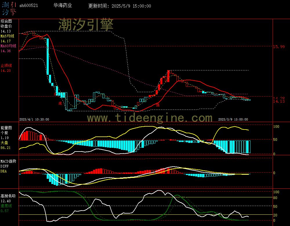 sh600521_60M.jpg