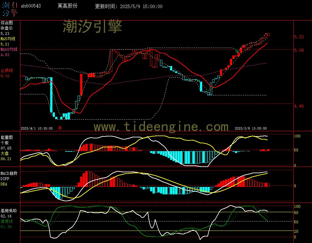 sh600543_60M.jpg