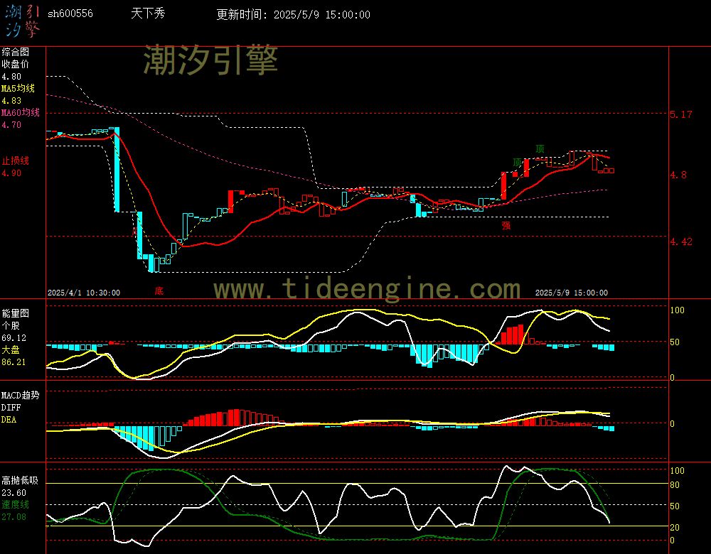 sh600556_60M.jpg