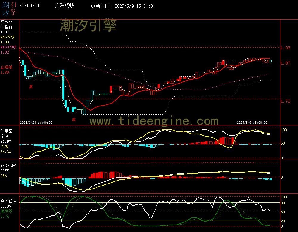 sh600569_60M.jpg