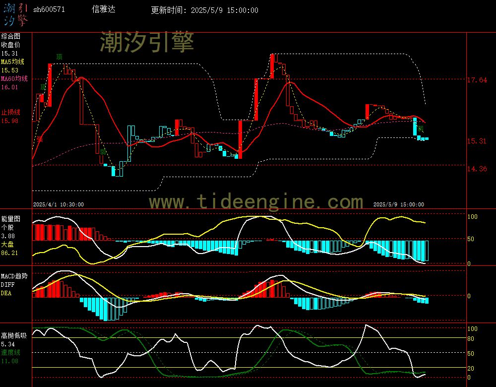 sh600571_60M.jpg