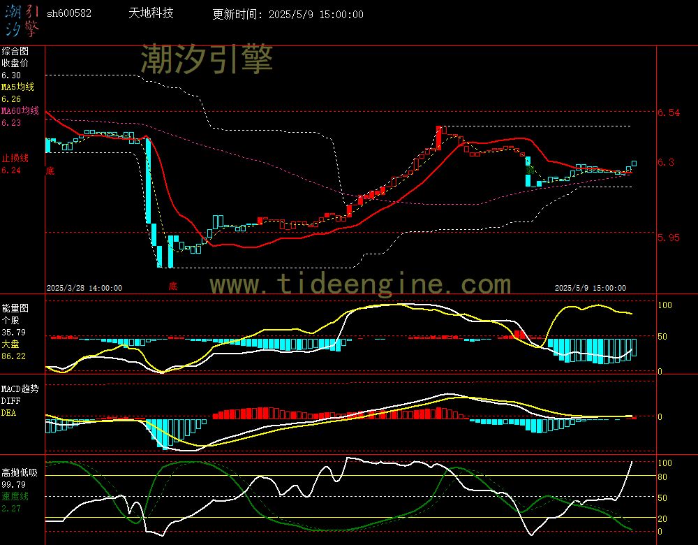 sh600582_60M.jpg