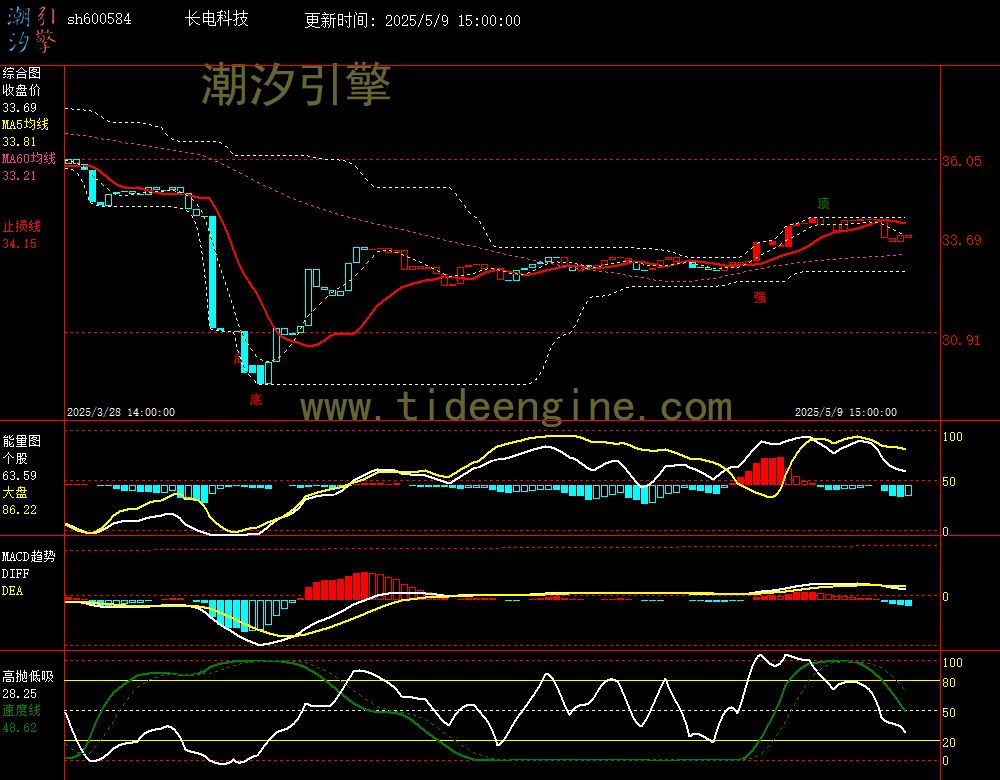 sh600584_60M.jpg