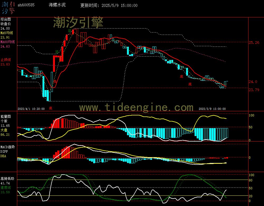 sh600585_60M.jpg