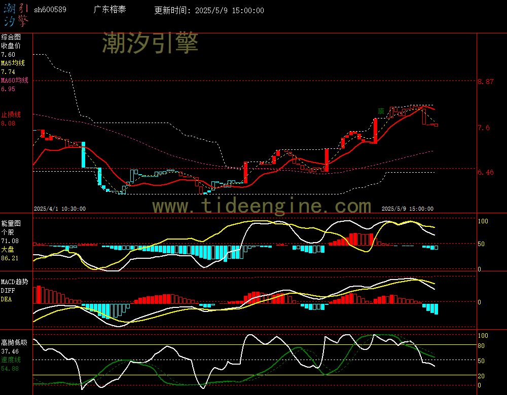 sh600589_60M.jpg