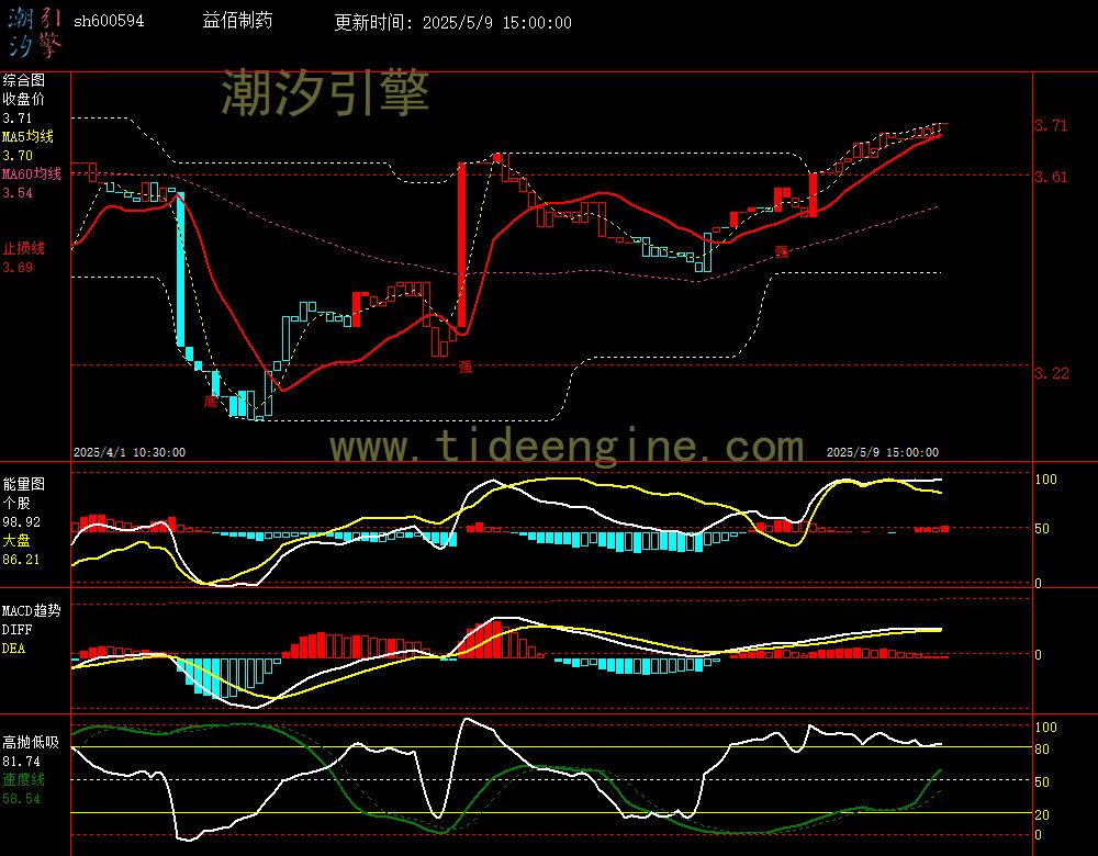 sh600594_60M.jpg