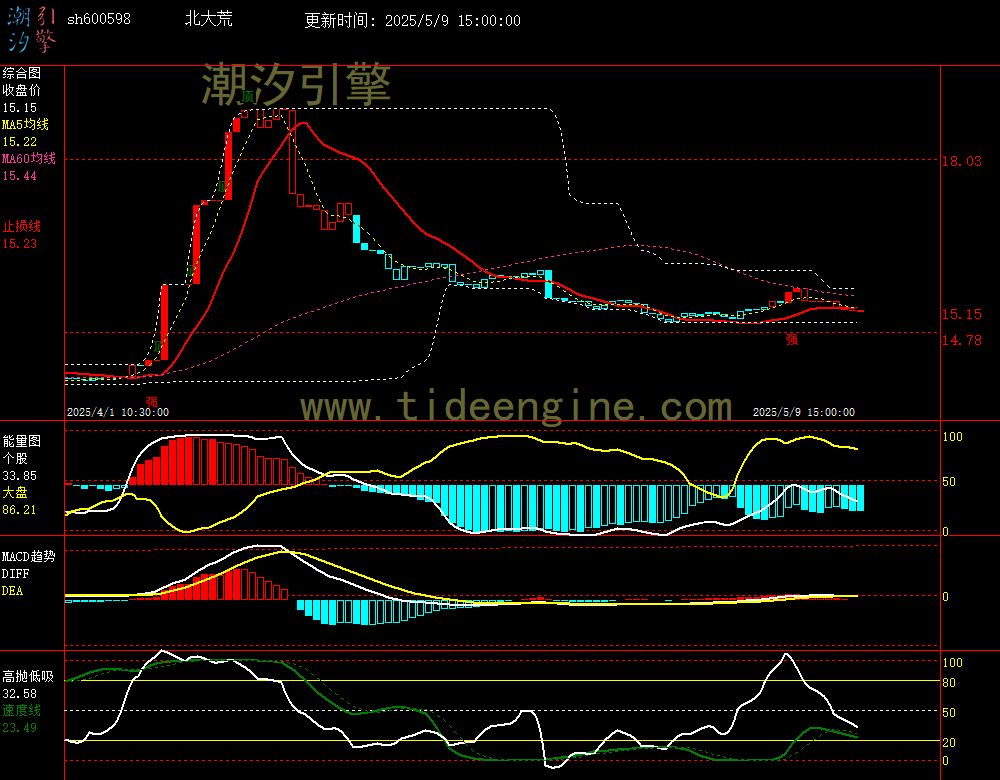 sh600598_60M.jpg