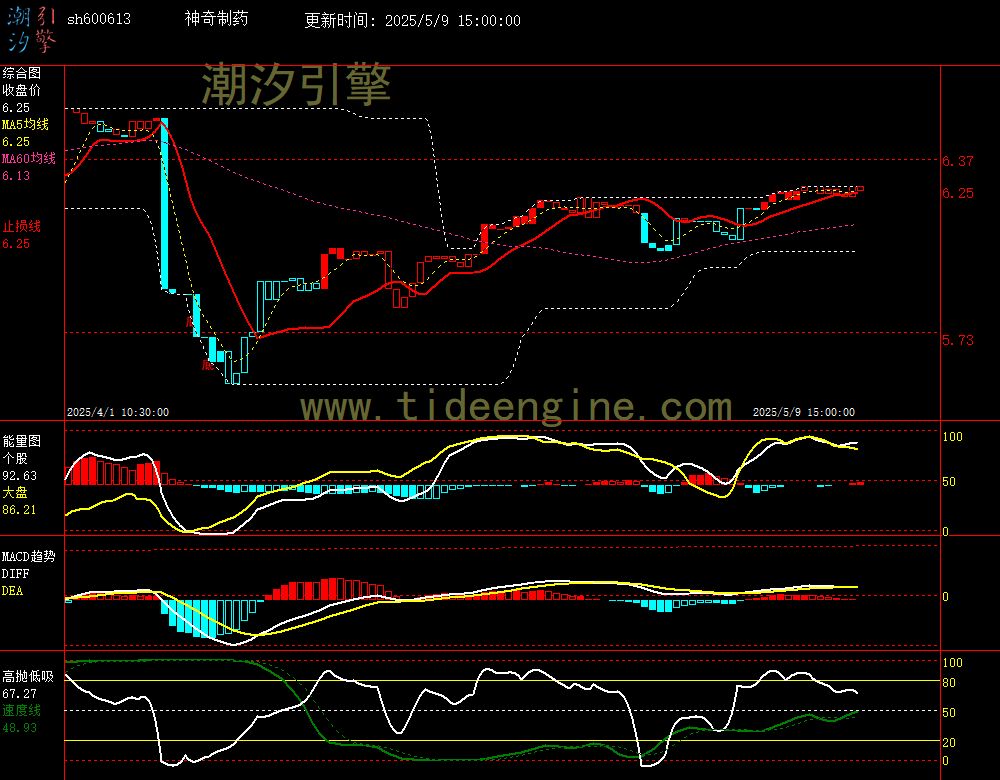 sh600613_60M.jpg