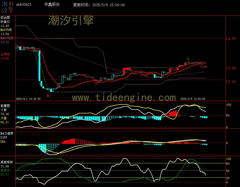sh600621_60M.jpg