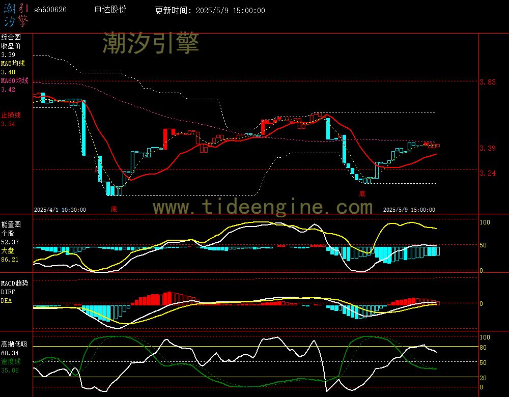 sh600626_60M.jpg