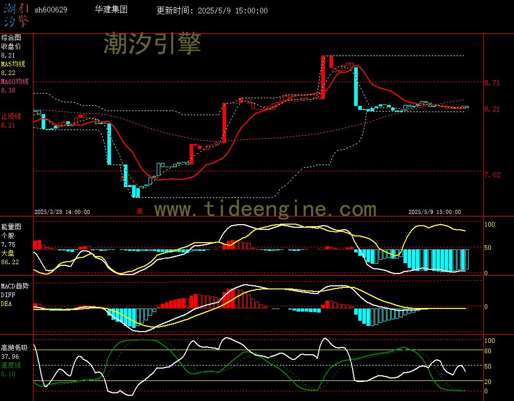 sh600629_60M.jpg