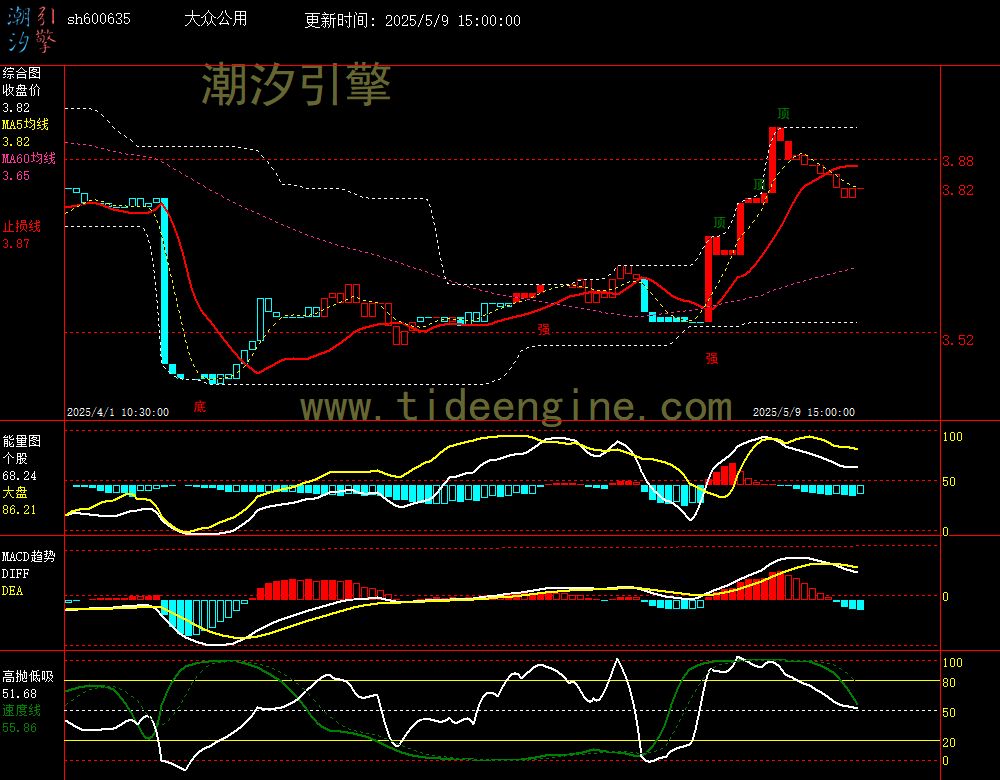 sh600635_60M.jpg