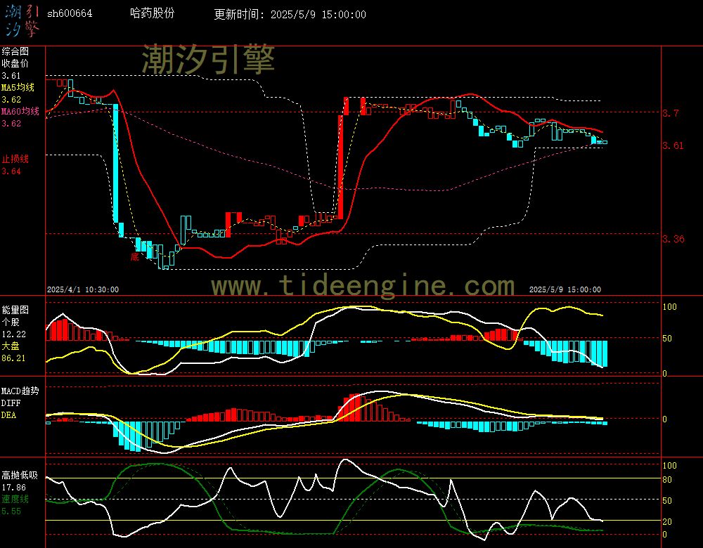 sh600664_60M.jpg