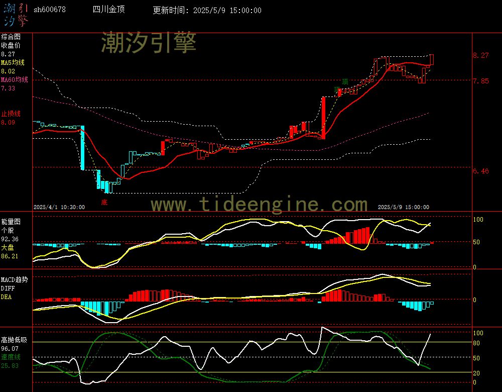 sh600678_60M.jpg
