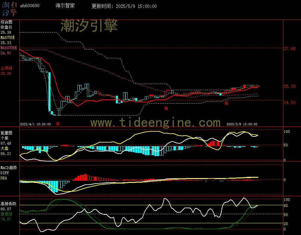 sh600690_60M.jpg