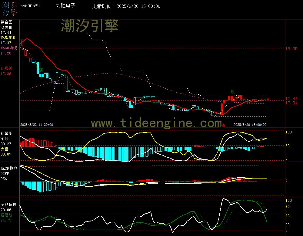 sh600699_60M.jpg