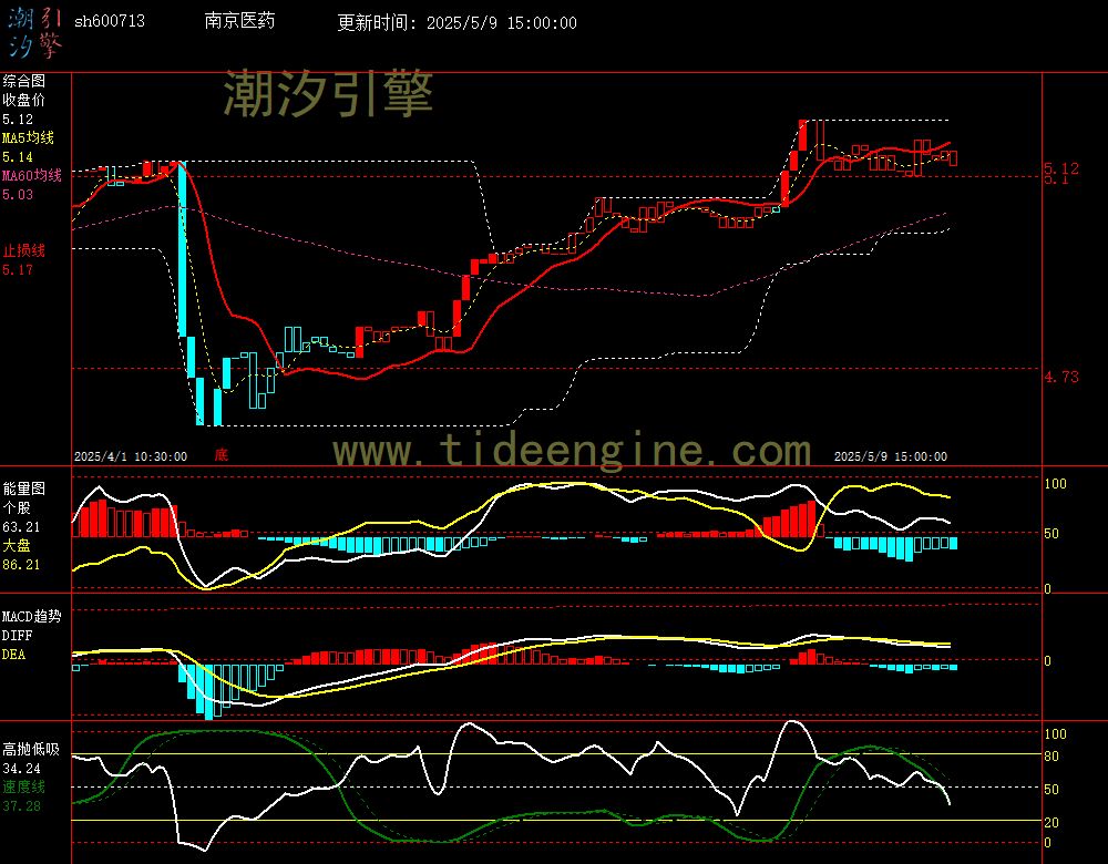 sh600713_60M.jpg