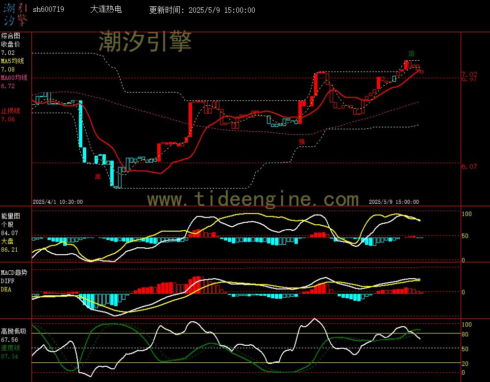 sh600719_60M.jpg