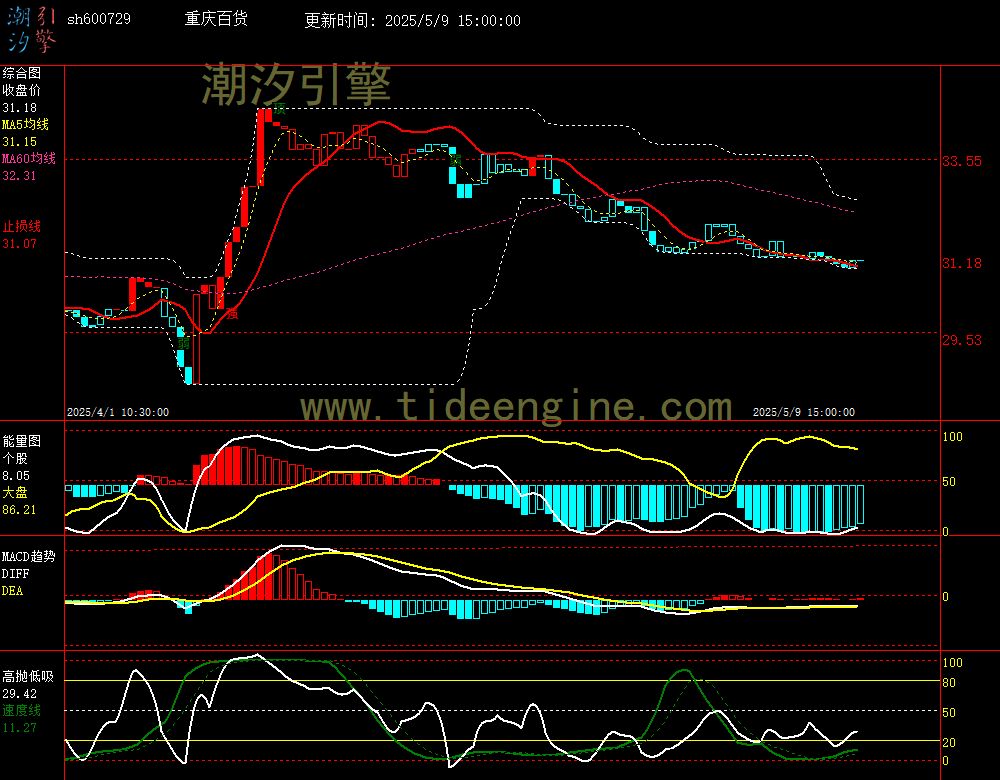 sh600729_60M.jpg