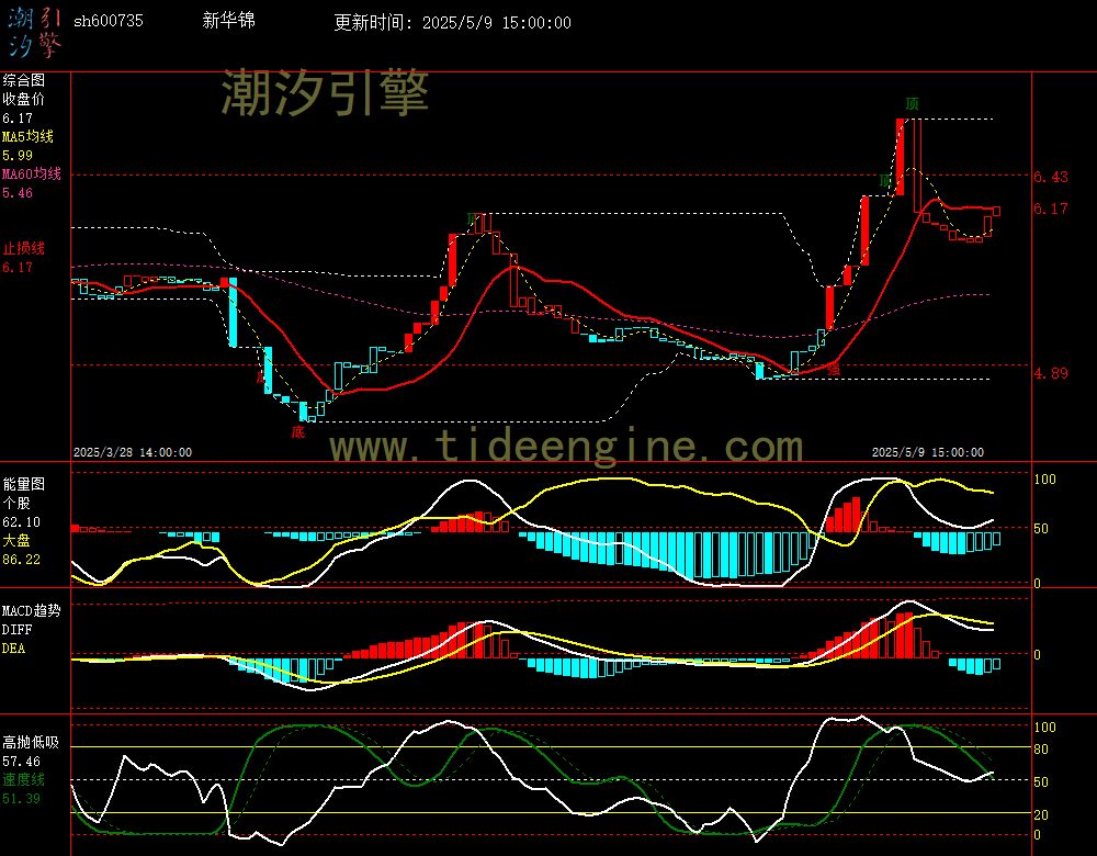 sh600735_60M.jpg