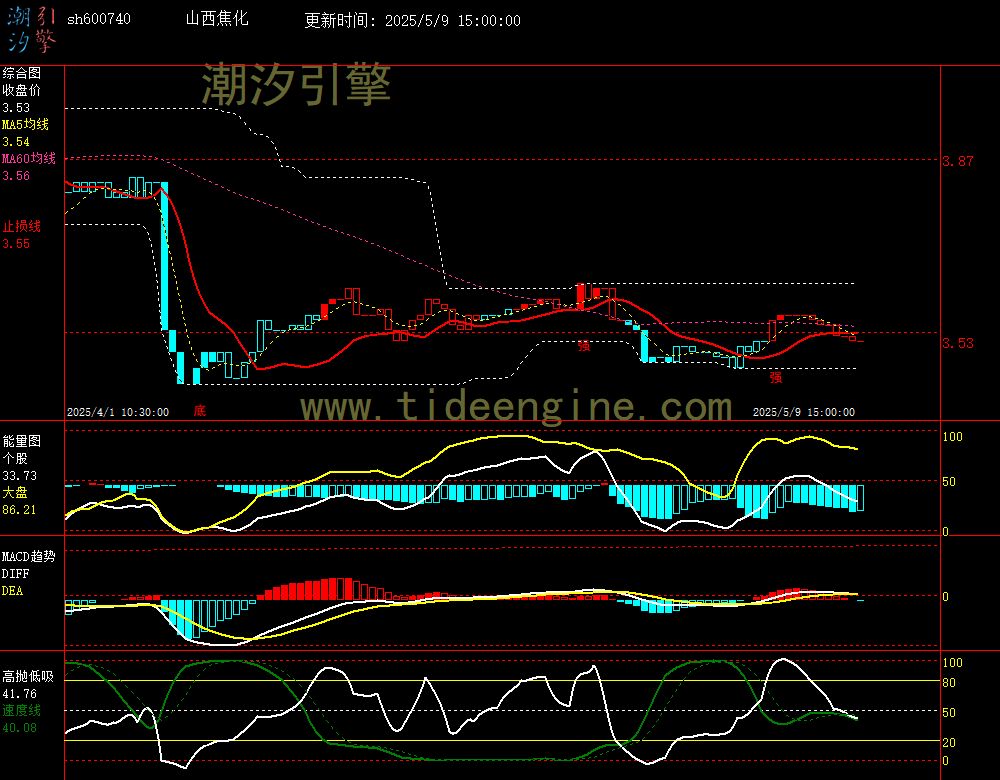 sh600740_60M.jpg