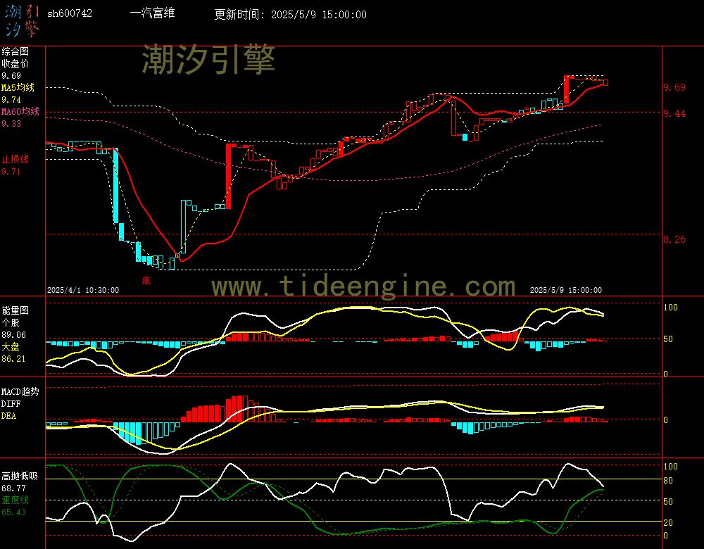 sh600742_60M.jpg