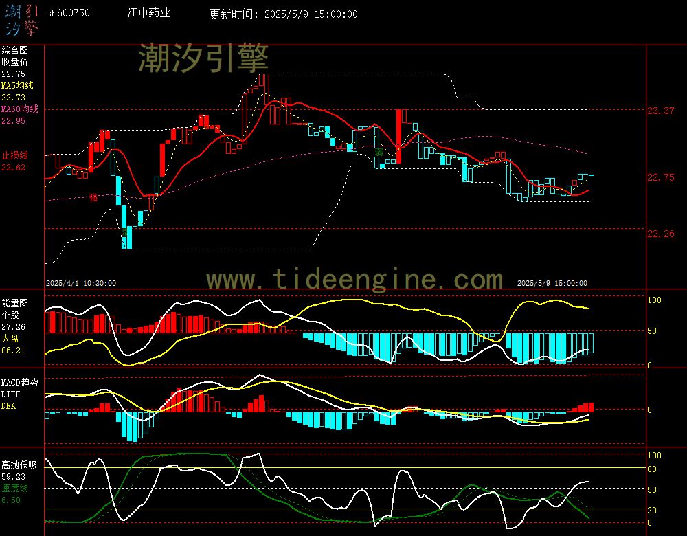 sh600750_60M.jpg