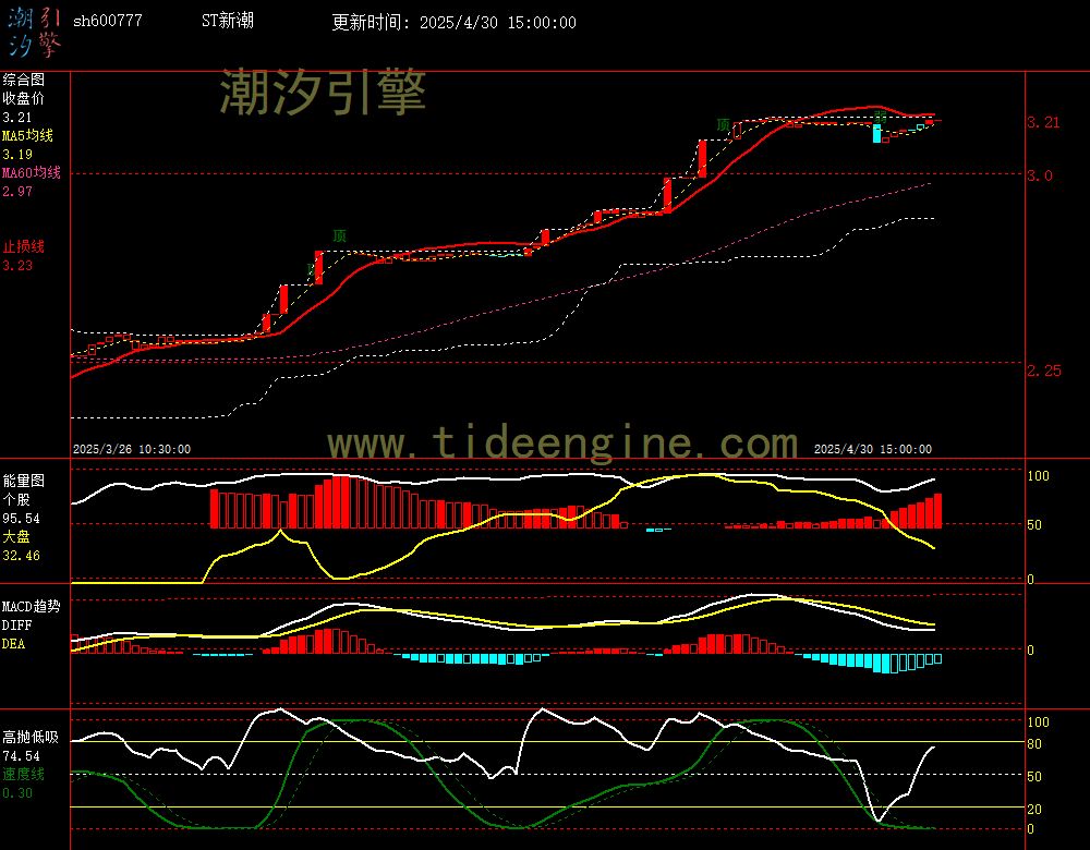 sh600777_60M.jpg