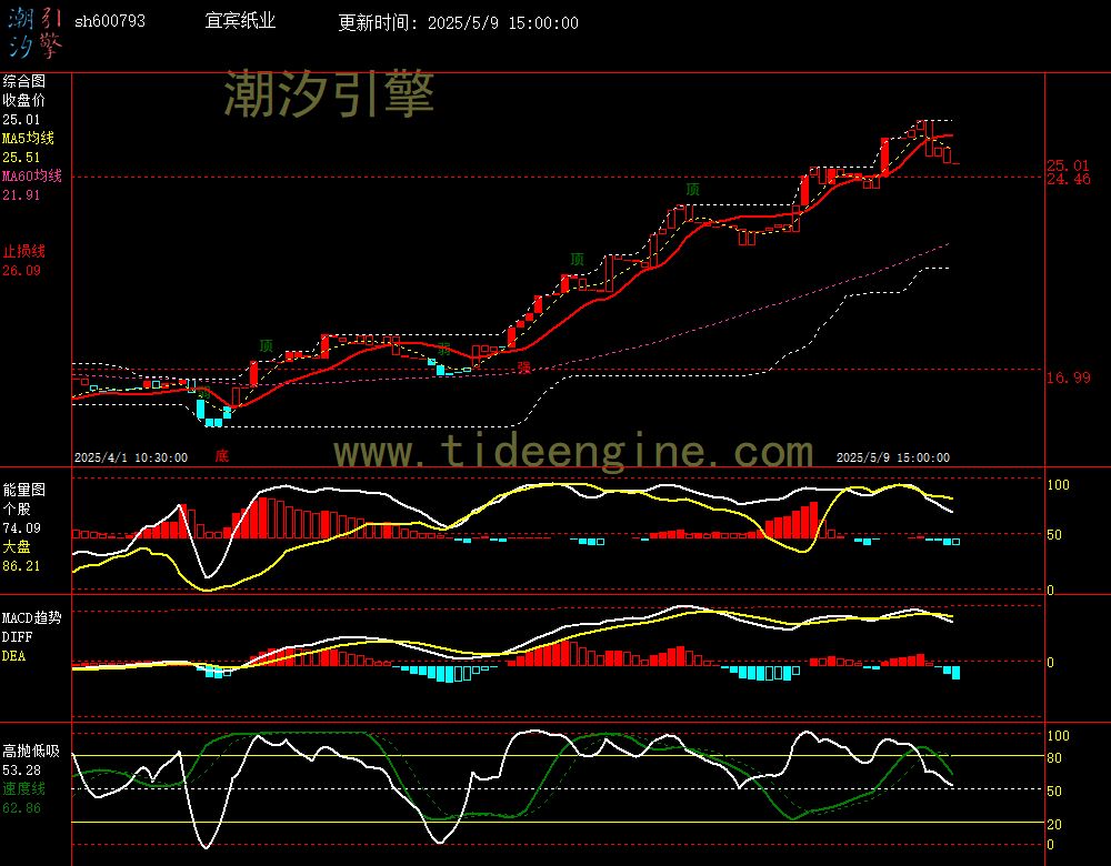 sh600793_60M.jpg