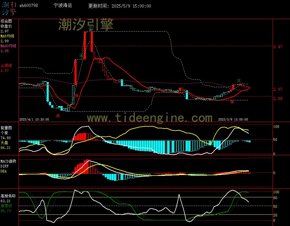 sh600798_60M.jpg