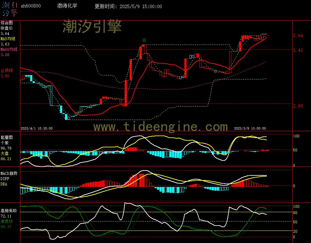sh600800_60M.jpg