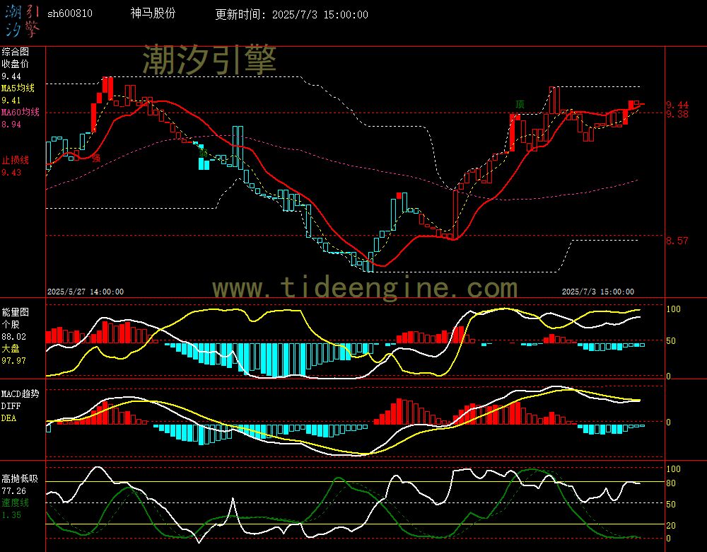 sh600810_60M.jpg