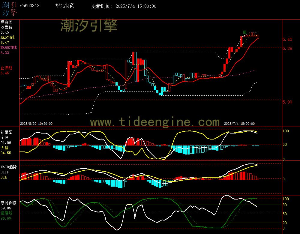 sh600812_60M.jpg