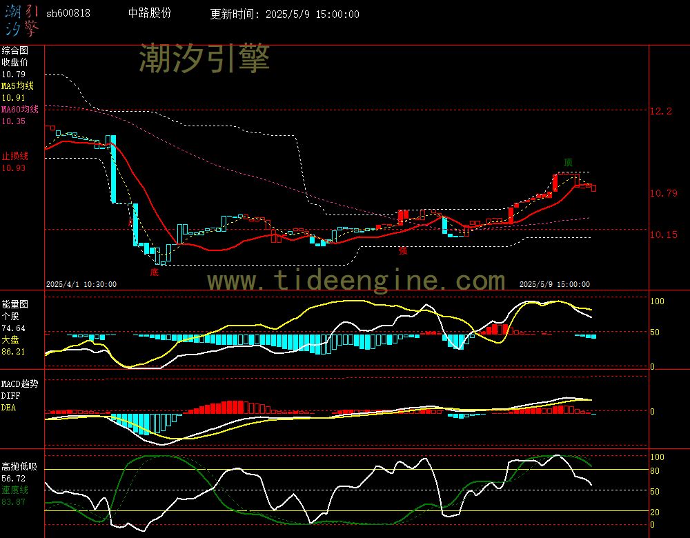 sh600818_60M.jpg