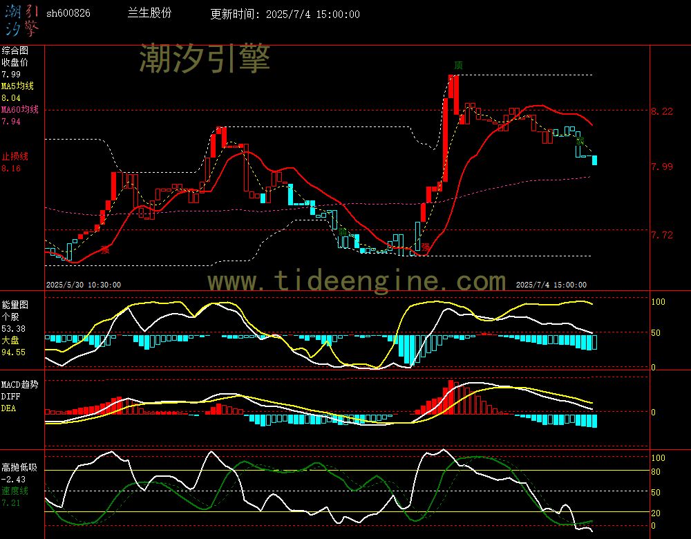 sh600826_60M.jpg