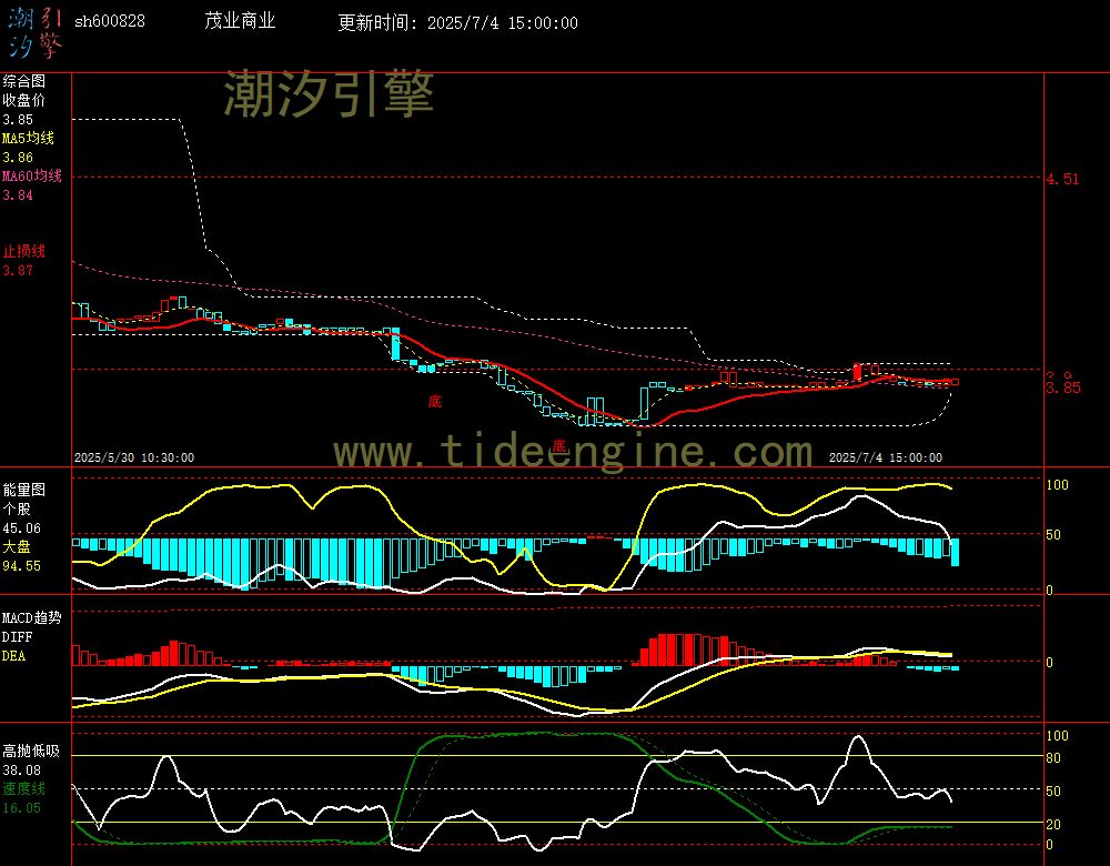 sh600828_60M.jpg