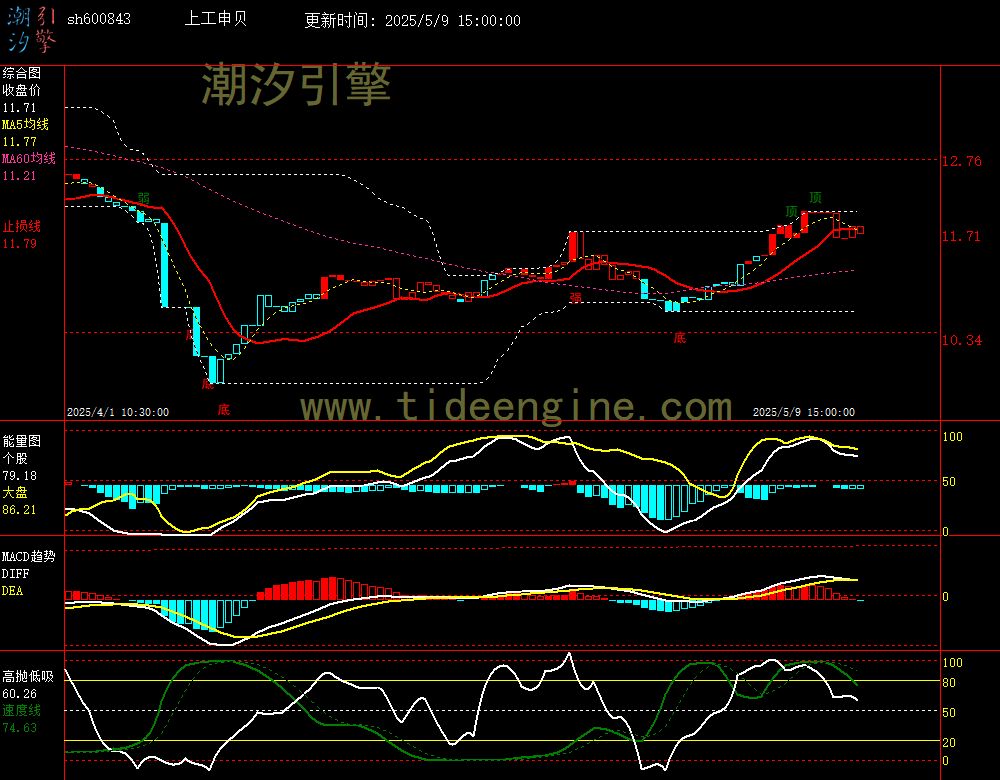 sh600843_60M.jpg