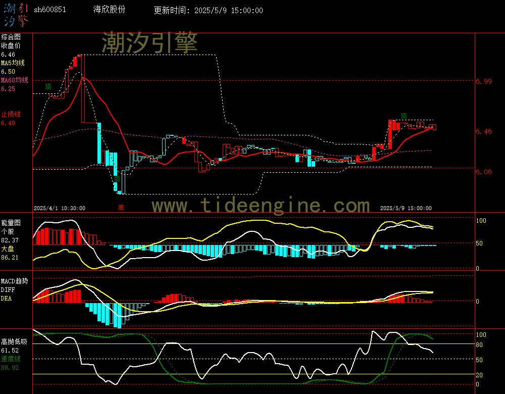 sh600851_60M.jpg
