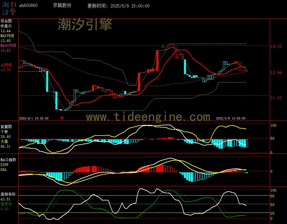 sh600860_60M.jpg