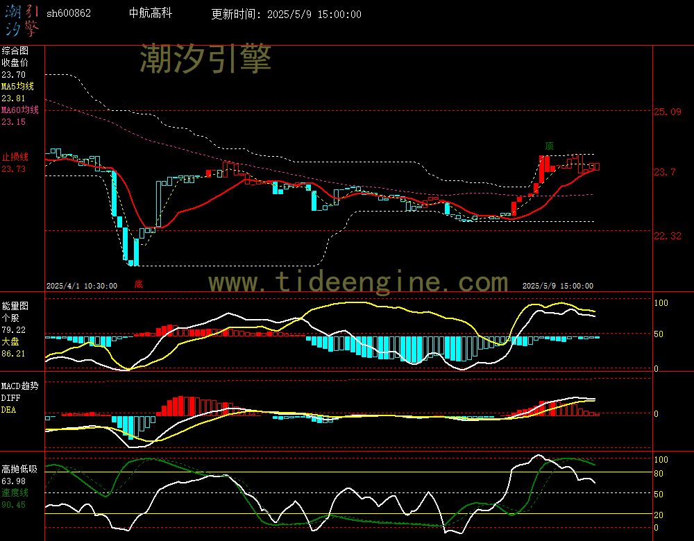 sh600862_60M.jpg