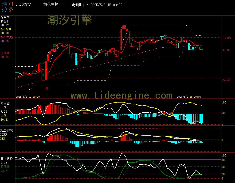 sh600873_60M.jpg